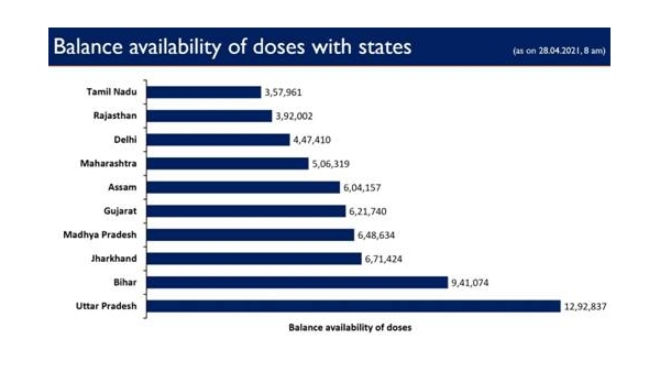 More than 1 crore doses are still available with the States/UTs to be administered 
