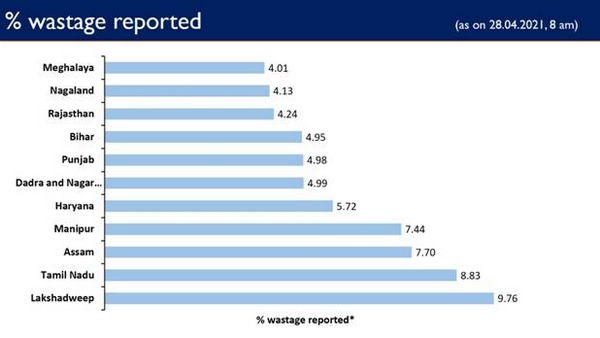 More than 1 crore doses are still available with the States/UTs to be administered 