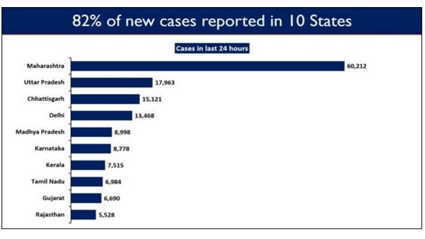 ಶೇ.82ರಷ್ಟು ಕೇಸ್ ಪತ್ತೆಯಾದ ರಾಜ್ಯಗಳ ಪಟ್ಟಿ