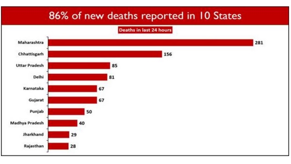 10 ರಾಜ್ಯಗಳಲ್ಲೇ ಶೇ.86ರಷ್ಟು ಜನರು ಕೊರೊನಾಗೆ ಬಲಿ 