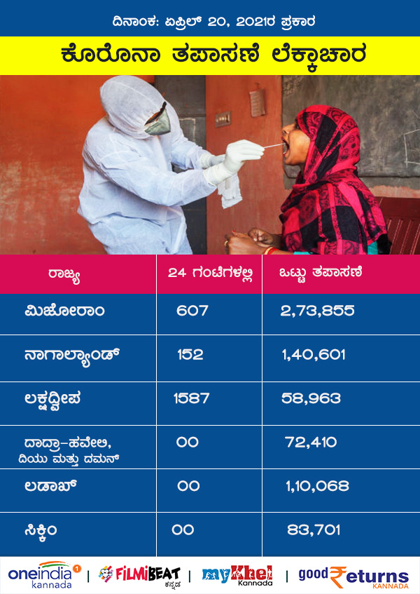 ಕೇಂದ್ರಾಡಳಿತ ಪ್ರದೇಶಗಳಲ್ಲಿ ಕೊವಿಡ್-19 ಪರೀಕ್ಷೆ 