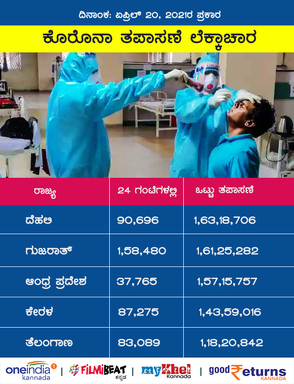 ಈ ರಾಜ್ಯಗಳಲ್ಲಿ 1 ಕೋಟಿಗೂ ಅಧಿಕ ಮಂದಿಗೆ ತಪಾಸಣೆ 
