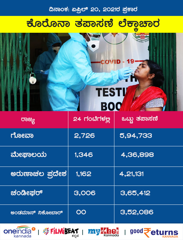 ದೇಶದ ಸಣ್ಣ ರಾಜ್ಯಗಳಲ್ಲಿ ಹೇಗಿದೆ ತಪಾಸಣೆ 
