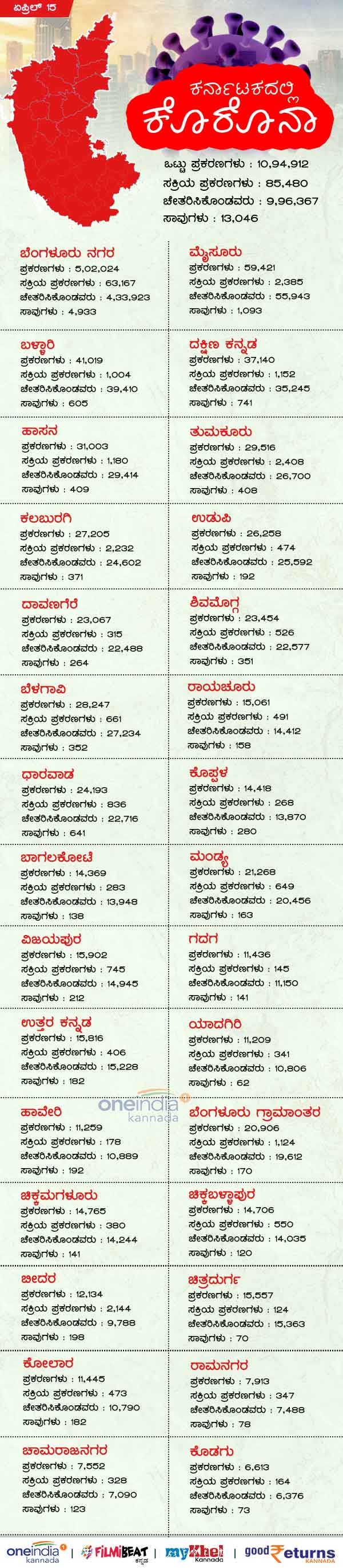 Karnataka Covid Inforgaphics: Infected, Deaths, recovered April 15 