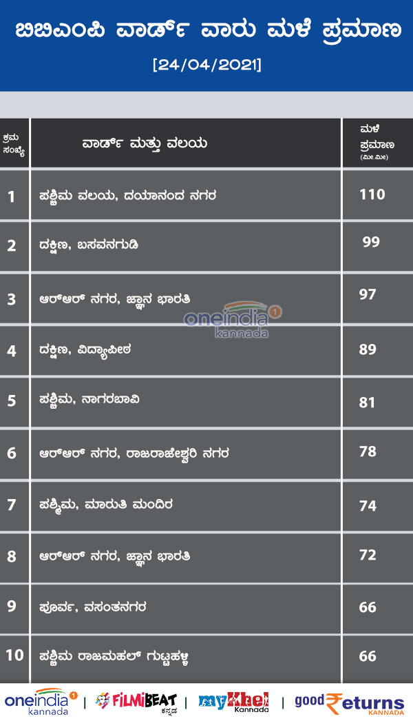 Rain in Bengaluru: City Gets 1st 100 mm Rainfall This Year More Rain Ahead Today