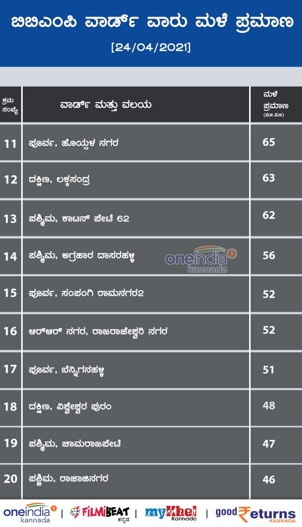 Rain in Bengaluru: City Gets 1st 100 mm Rainfall This Year More Rain Ahead Today