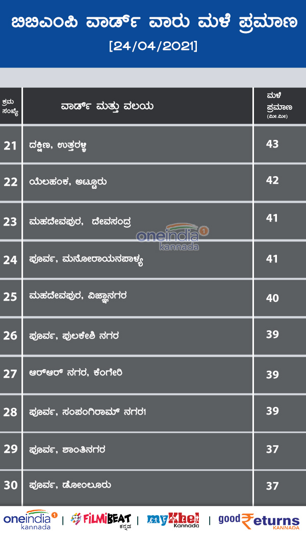 Rain in Bengaluru: City Gets 1st 100 mm Rainfall This Year More Rain Ahead Today