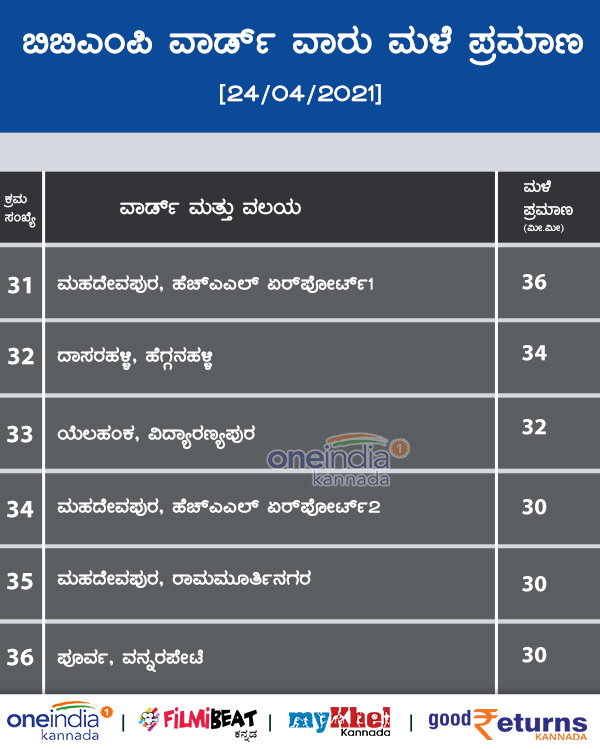 Rain in Bengaluru: City Gets 1st 100 mm Rainfall This Year More Rain Ahead Today