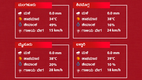 ಗರಿಷ್ಠ ಹಾಗೂ ಕನಿಷ್ಠ ತಾಪಮಾನ 