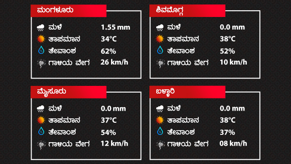ಗರಿಷ್ಠ ಹಾಗೂ ಕನಿಷ್ಠ ತಾಪಮಾನ 