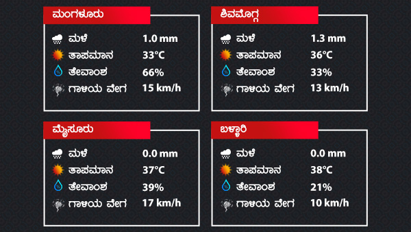 ರಾಜ್ಯದ ಹಲವೆಡೆ ಮಳೆ ನಿರೀಕ್ಷೆ 