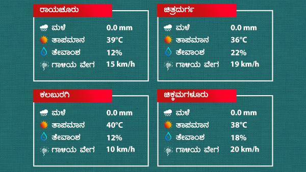 ರಾಜ್ಯದ ಹಲವೆಡೆ ಒಣಹವೆ