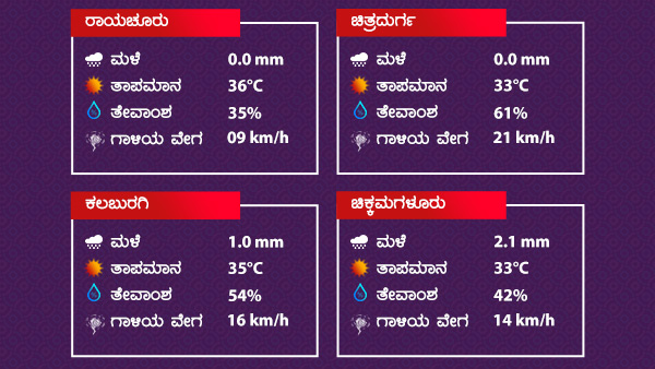 ಗರಿಷ್ಠ ಹಾಗೂ ಕನಿಷ್ಠ ತಾಪಮಾನ 