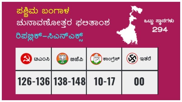 ಸಮೀಕ್ಷೆ: ಪಶ್ಚಿಮ ಬಂಗಾಳದಲ್ಲಿ ಬಿಜೆಪಿ ದೊಡ್ಡ ಪಕ್ಷ, ಆದರೆ ಅಧಿಕಾರವಿಲ್ಲ!
