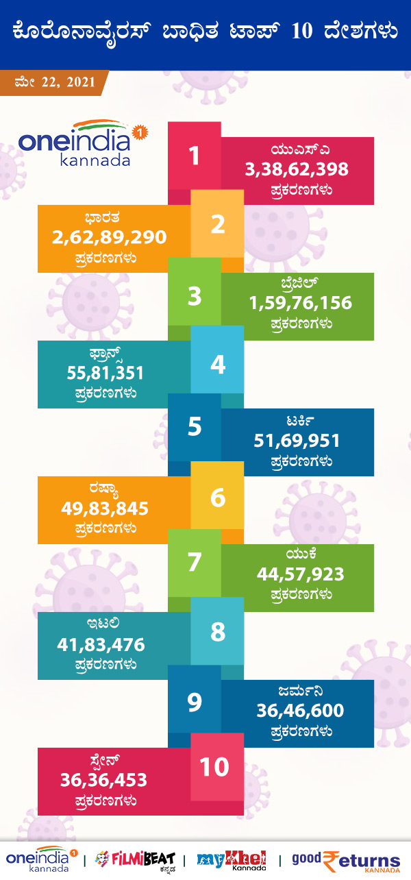  ವೈರಸ್ ಬಾಧಿತ ಟಾಪ್ 10 ದೇಶಗಳು 
