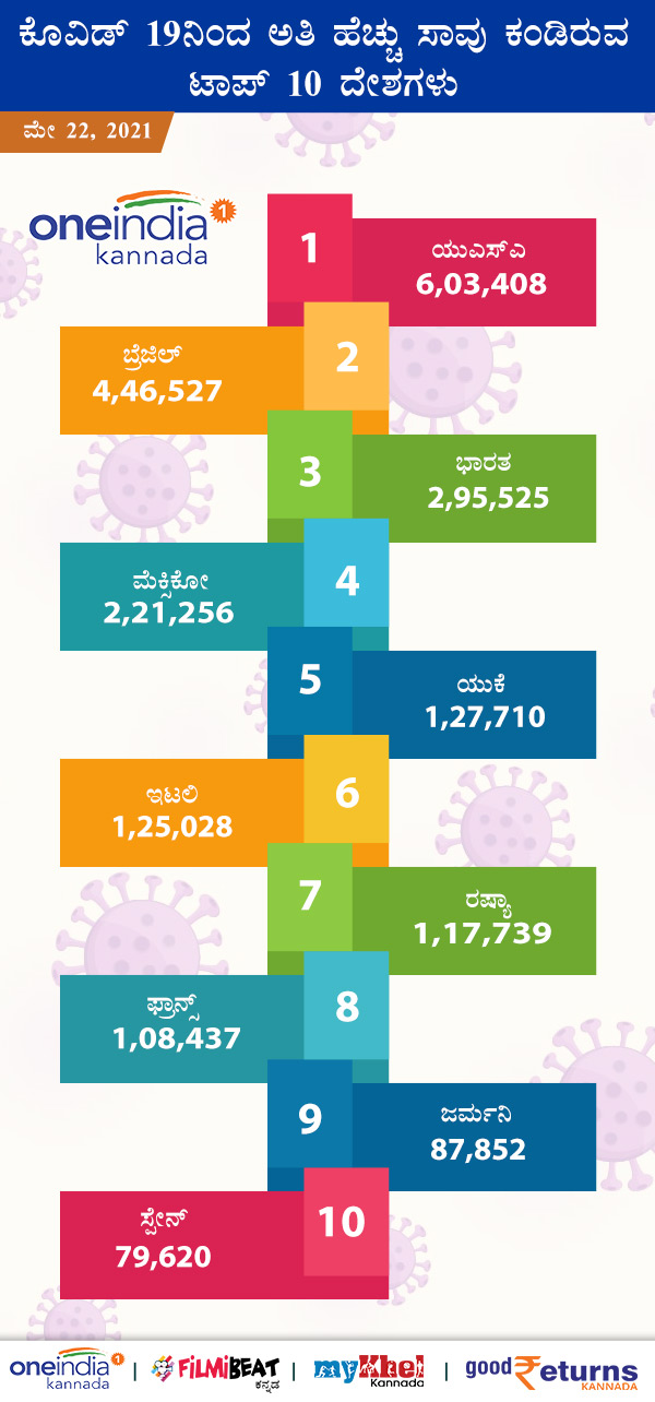  ಕೊರೊನಾವೈರಸ್ ನಿಂದ ಅತಿ ಹೆಚ್ಚು ಮೃತಪಟ್ಟವರನ್ನು ಹೊಂದಿರುವ ಟಾಪ್ 10 ದೇಶಗಳು