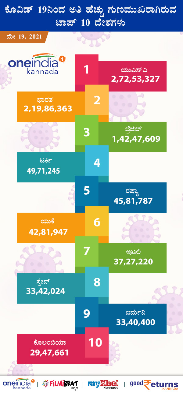 ಕೊರೊನಾವೈರಸ್ ನಿಂದ ಅತಿ ಹೆಚ್ಚು ಗುಣಮುಖರಾದವರು ಟಾಪ್ 10 ದೇಶ: 
