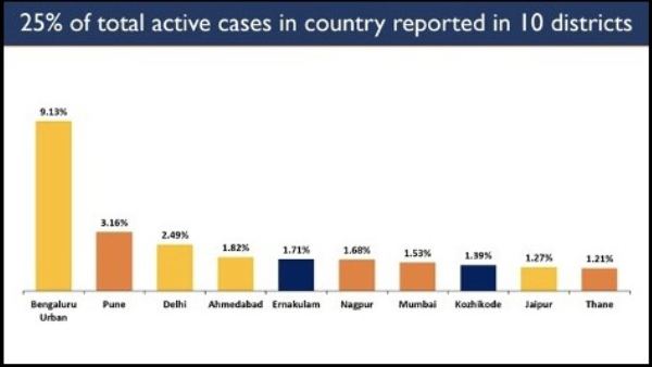More Than 25 Per cent Covid-19 Active Cases Reported In 10 Districts; Bengaluru In First Place