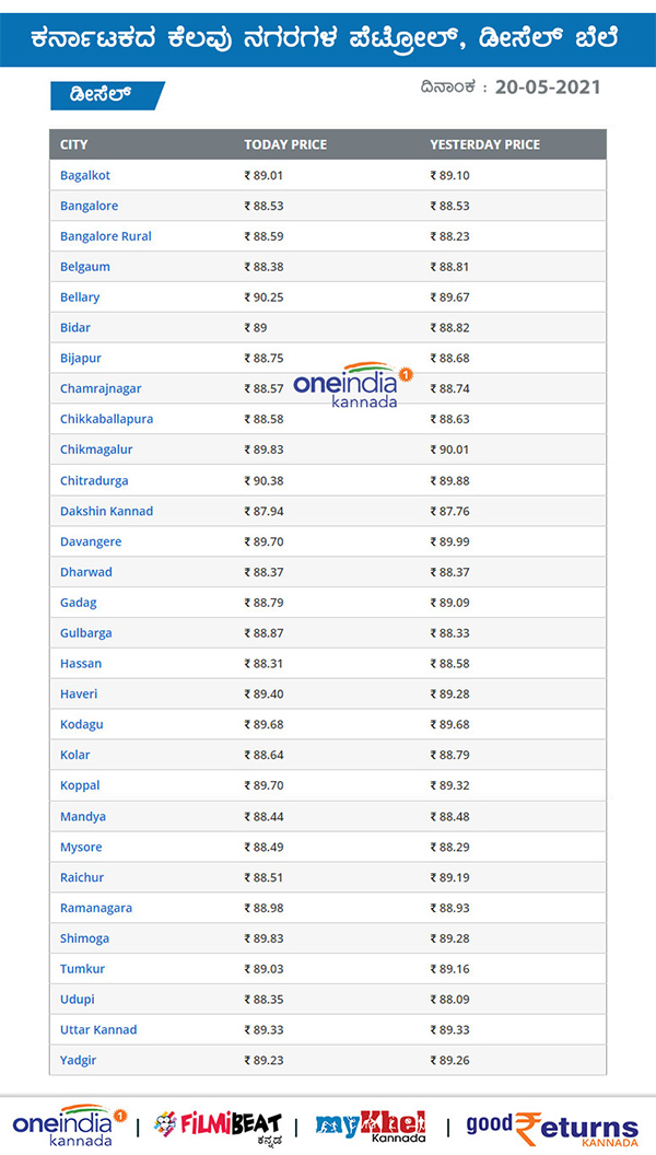 Petrol, Diesel Rates on May 20 across Karnataka 