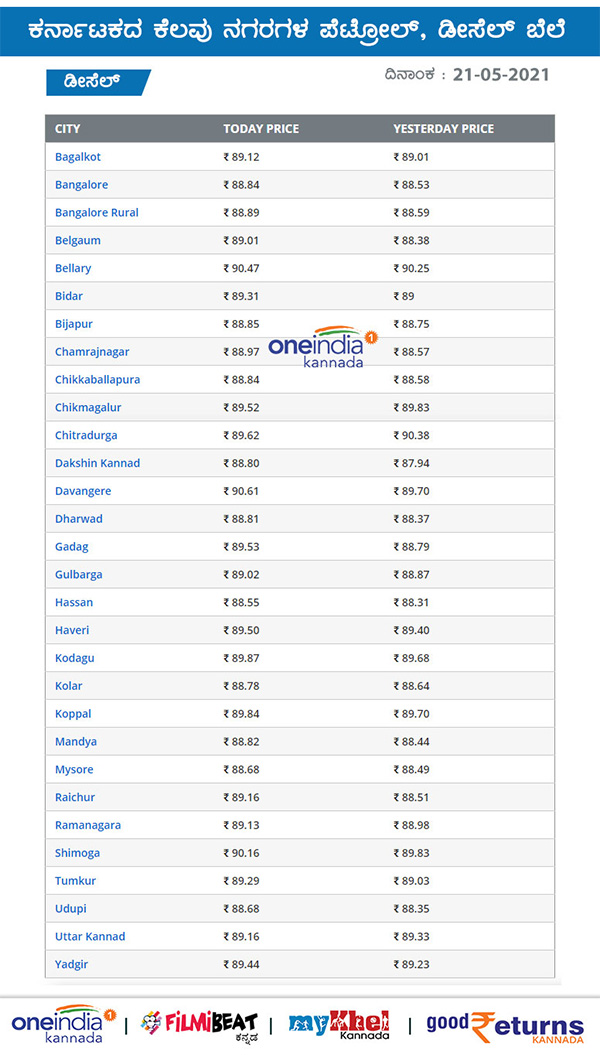 Petrol, Diesel Rates on May 21 across Karnataka 