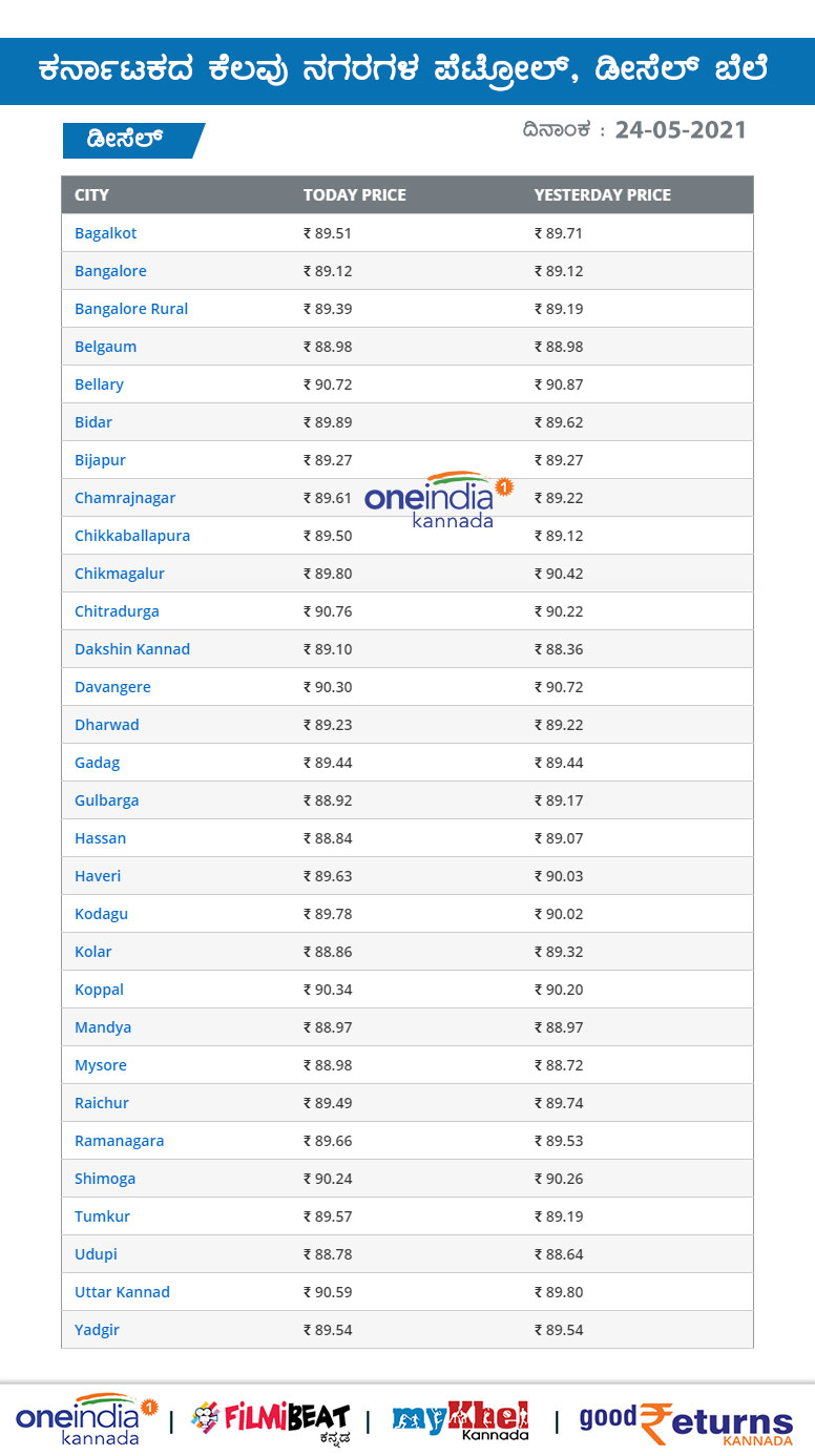 Petrol, Diesel Rates on May 24 across Karnataka 