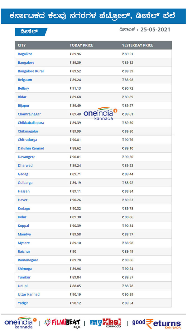 Petrol, Diesel Rates on May 25 across Karnataka 
