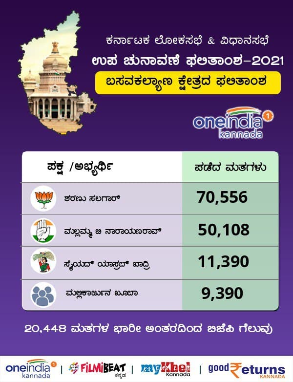 ಬಸವಕಲ್ಯಾಣ ಕ್ಷೇತ್ರದ ಫಲಿತಾಂಶ