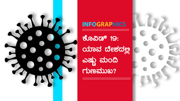 ವಿಶ್ವದೆಲ್ಲೆಡೆ ಕೊವಿಡ್ 19 ಪ್ರಕರಣಗಳು 