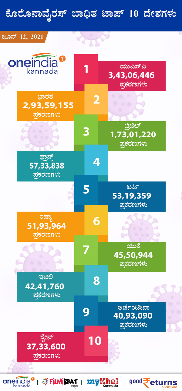  ಯುಎಸ್ಎ: 34,306,446 ಪ್ರಕರಣಗಳು