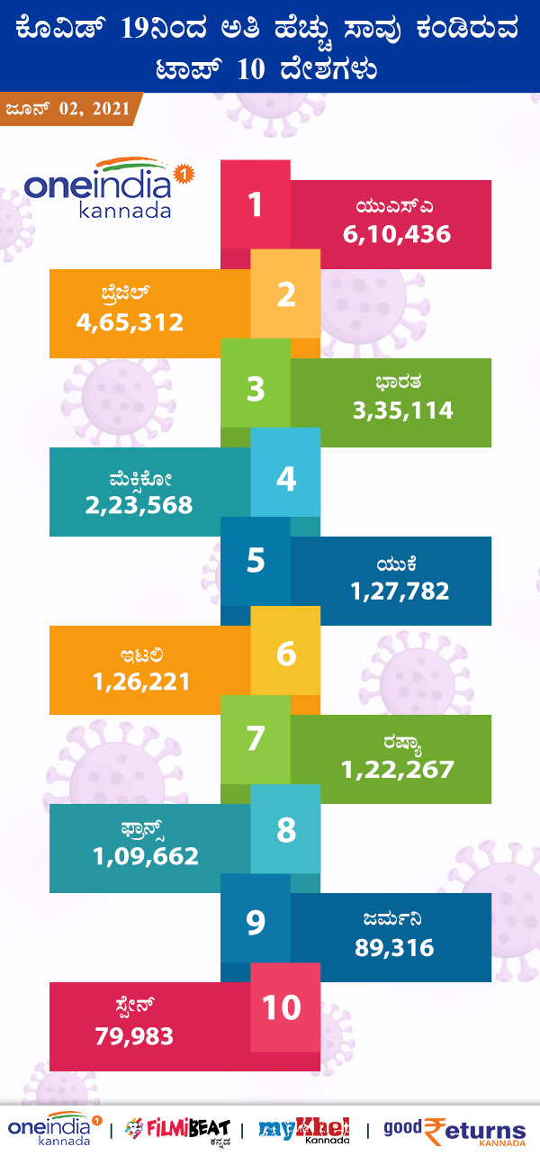 ಮೃತಪಟ್ಟವರನ್ನು ಹೊಂದಿರುವ ಟಾಪ್ 10 ದೇಶಗಳು 