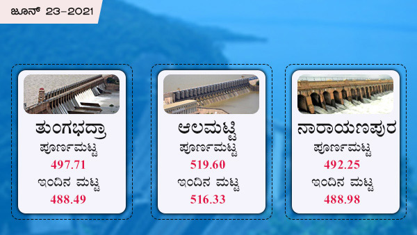  ತುಂಗಭದ್ರಾ ಜಲಾಶಯದ ಮಟ್ಟ 