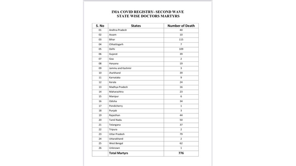  IMA Says 776 Doctors Have Died In COVID-19 Second Wave; Bihar Records Highest Deaths