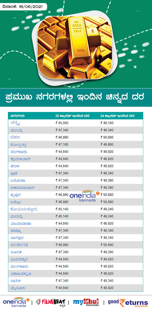 Infographics: Gold Rates on Major Cities Today June 18 