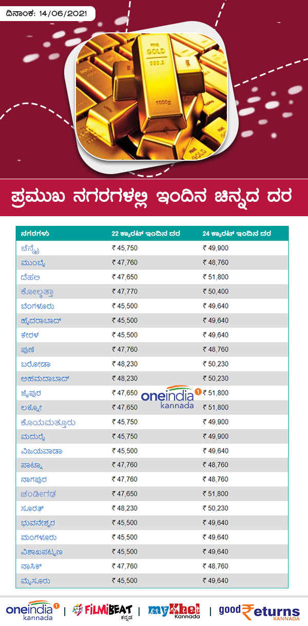 Infographics: Gold Rates on Major Cities Today June 14 