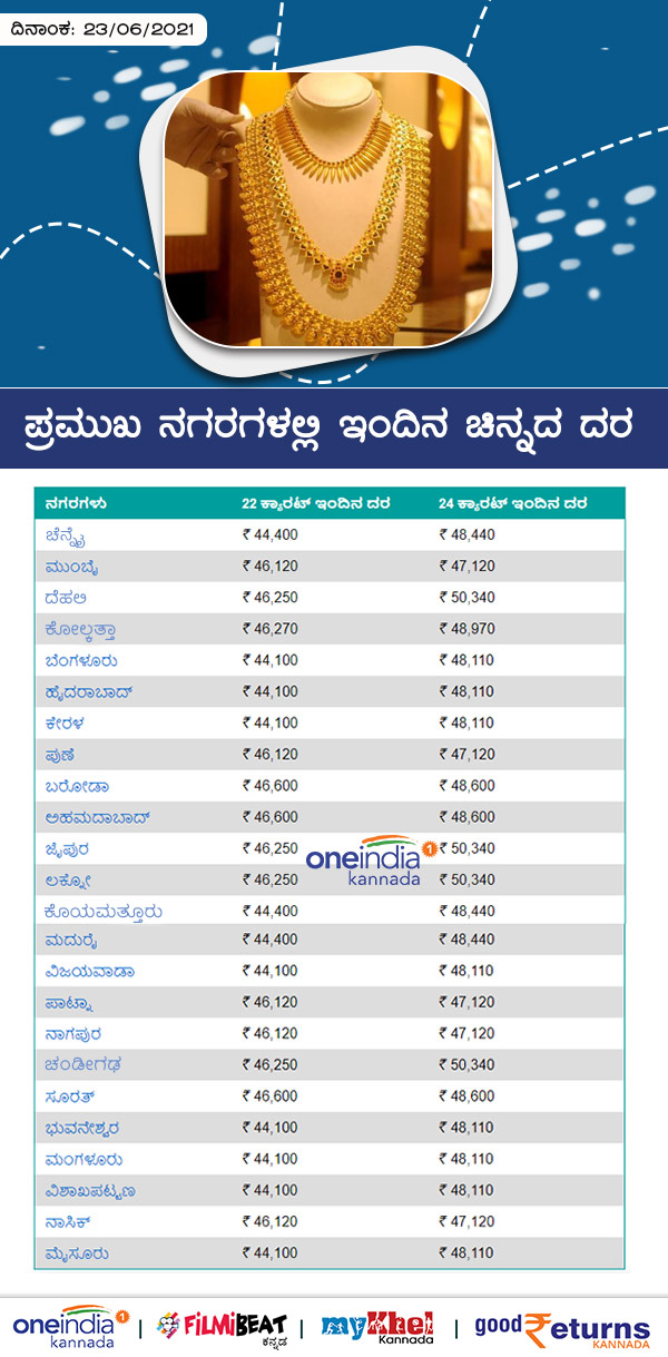 Infographics: Gold Rates on Major Cities Today June 23 