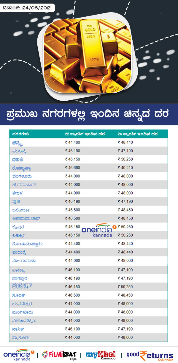 Infographics: Gold Rates on Major Cities Today June 24 