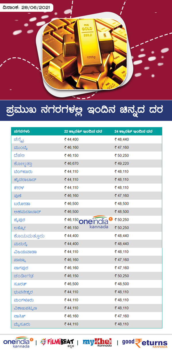 Infographics: Gold Rates on Major Cities Today June 28 