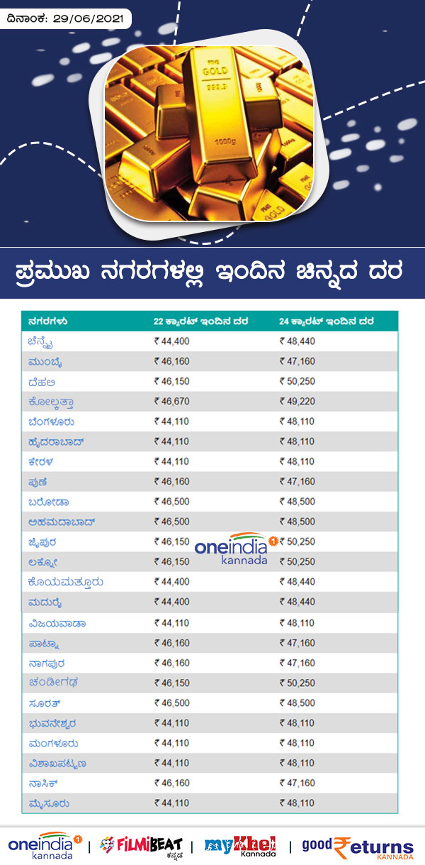 Infographics: Gold Rates on Major Cities Today June 29 
