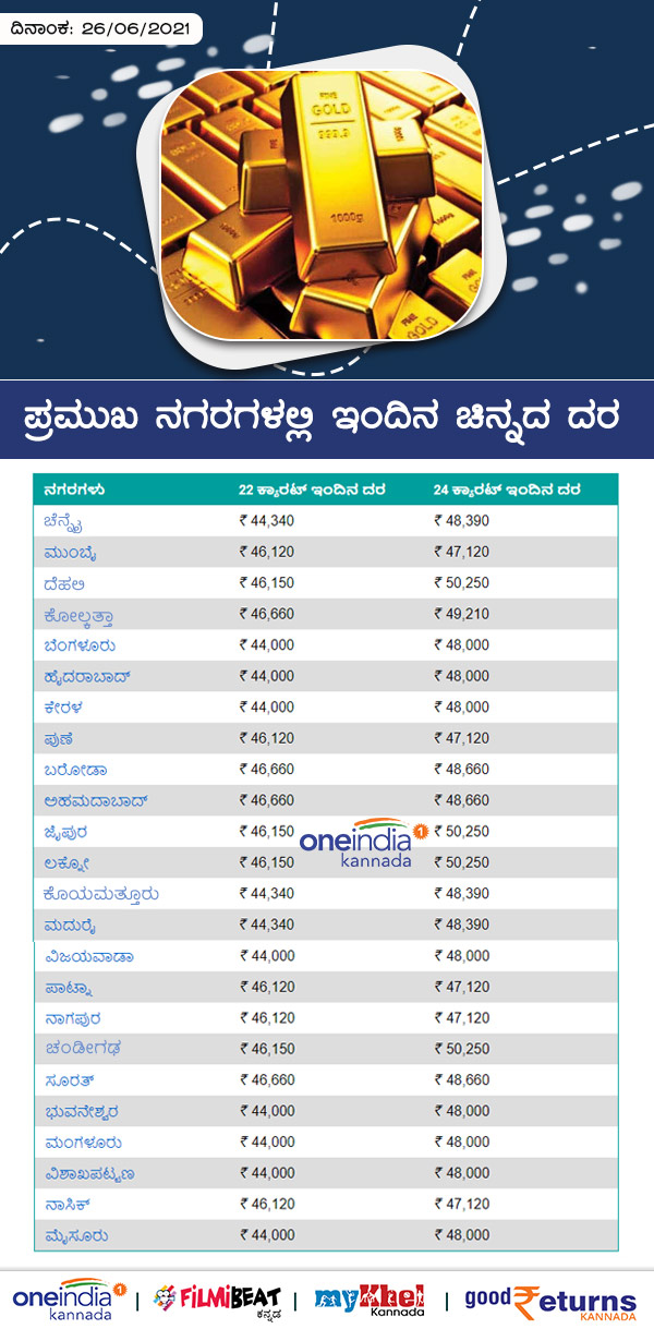 Infographics: Gold Rates In Major Cities On June 26