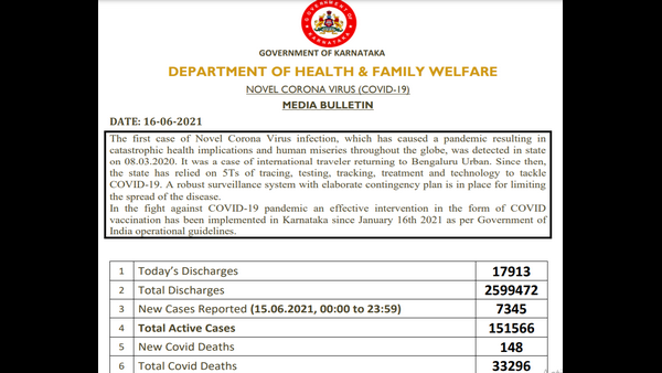  ಜೂನ್ 16ಕ್ಕೆ ಅನ್ವಯವಾಗುವಂತೆ 33,296 ಜನರು ಕೋವಿಡ್ ನಿಂದ ಮೃತ