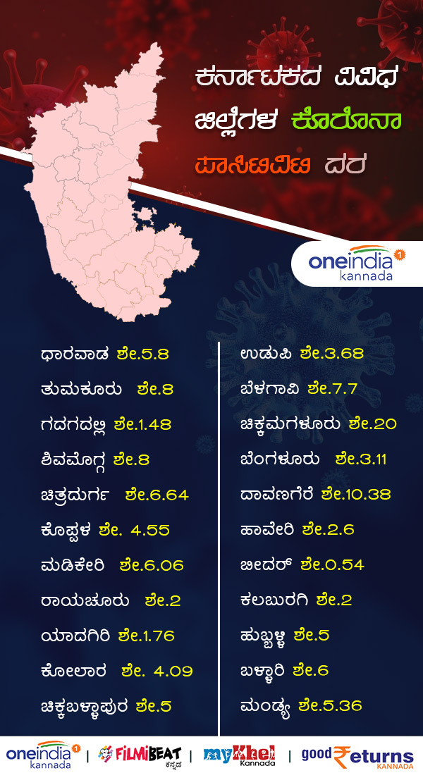 Coronavirus Positive Rate In Different Districts Of Karnataka 