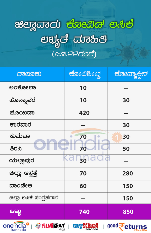 Heavy Demand For Covid Vaccine Long Queue In Karwar