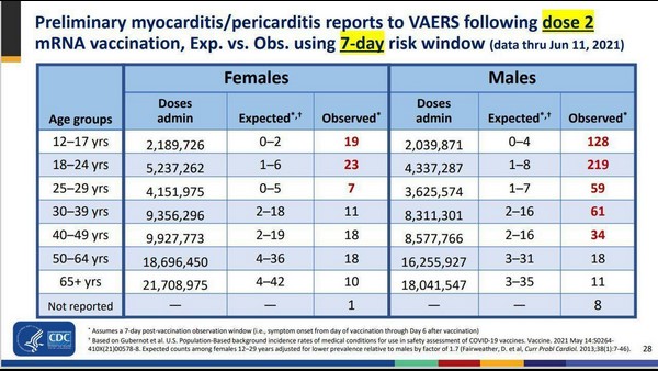 US CDC Survey report about Moderna vaccine side effect 