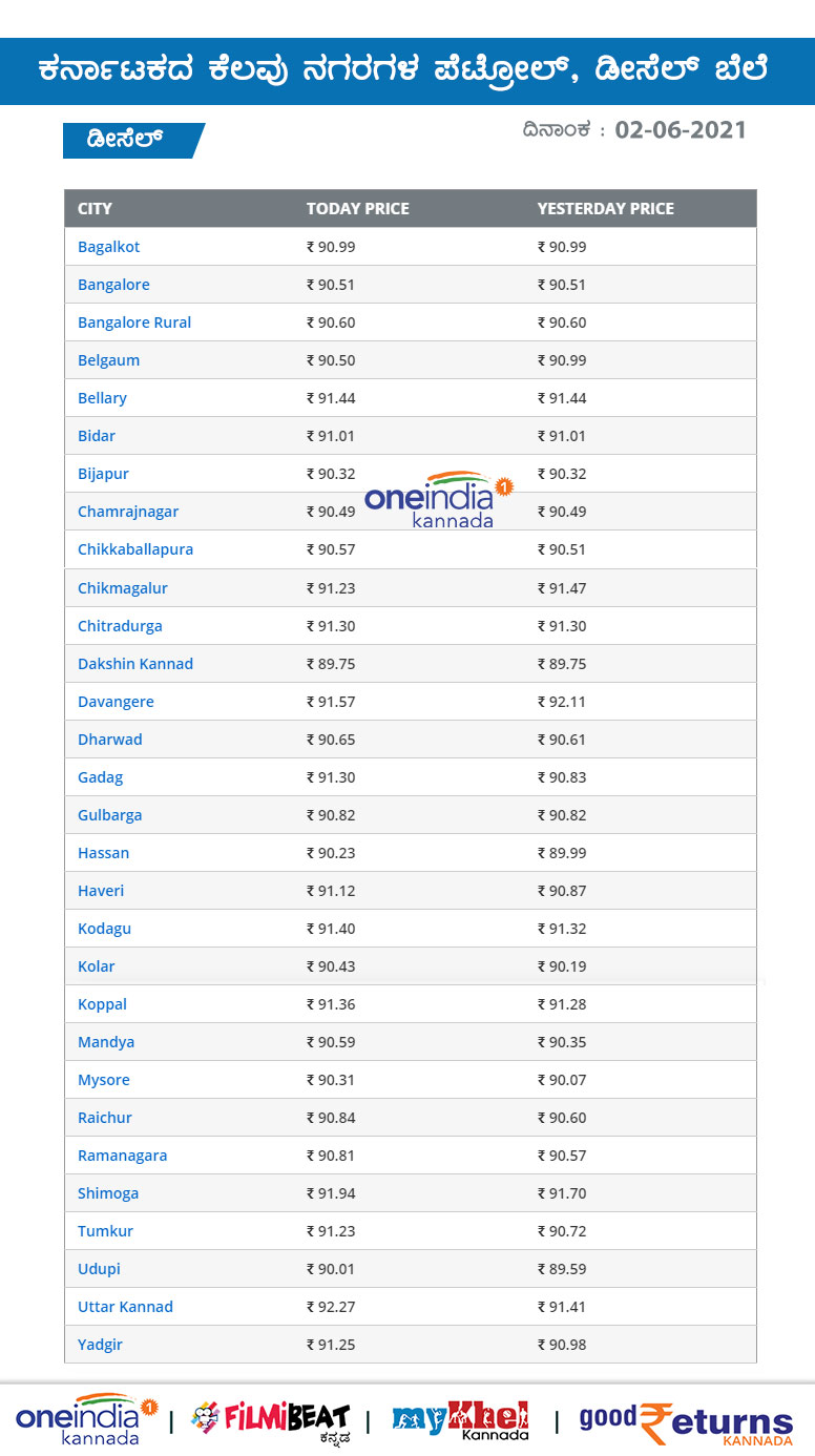 Petrol, Diesel Rates on June 02 across Karnataka 