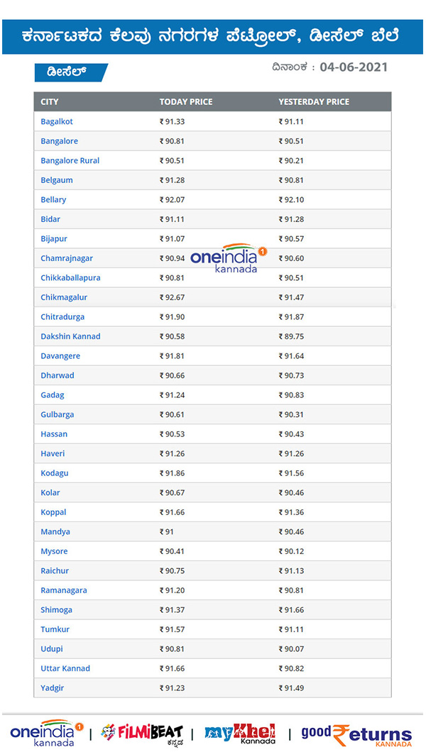 Petrol, Diesel Rates on June 04 across Karnataka 