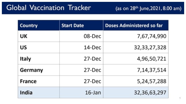 India Achieves Another Milestone In Corona Vaccination By Overtaking USA Says Health Ministry
