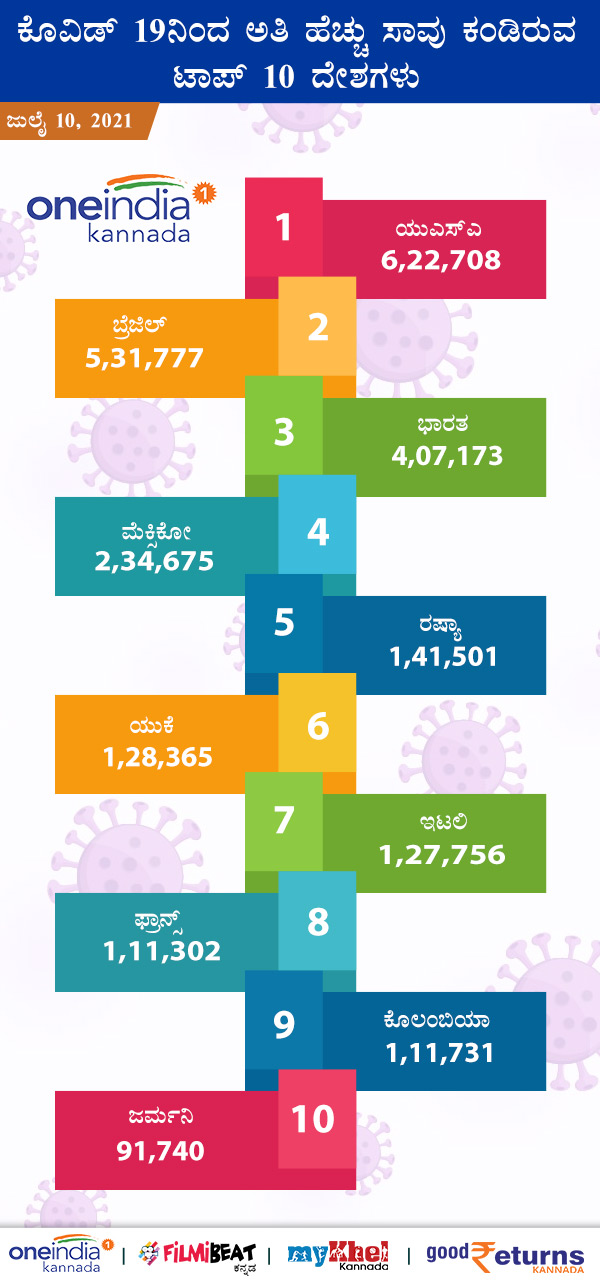 ಕೊರೊನಾವೈರಸ್ ನಿಂದ ಅತಿ ಹೆಚ್ಚು ಮೃತಪಟ್ಟವರನ್ನು ಹೊಂದಿರುವ ಟಾಪ್ 10 ದೇಶಗಳು 