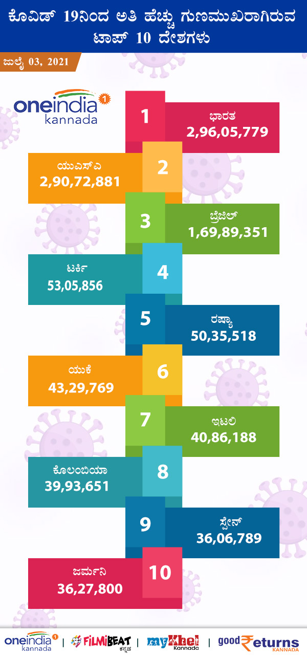 ಕೊರೊನಾವೈರಸ್ ನಿಂದ ಅತಿ ಹೆಚ್ಚು ಗುಣಮುಖರಾದವರು ಟಾಪ್ 10 ದೇಶ: 