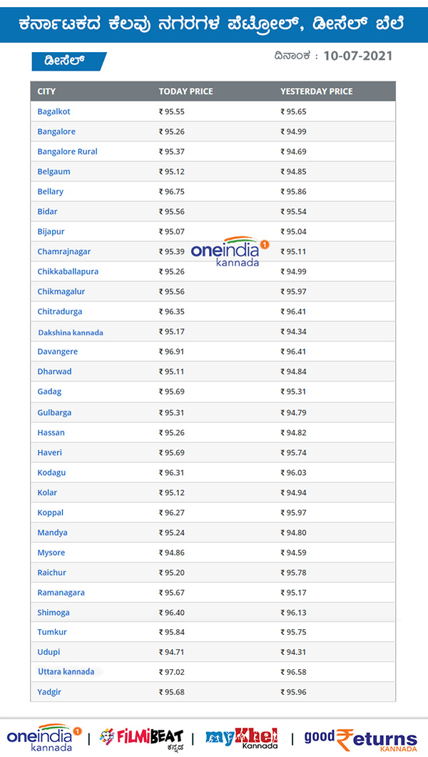 Petrol, Diesel Rates Increased on July 10 Across Karnataka