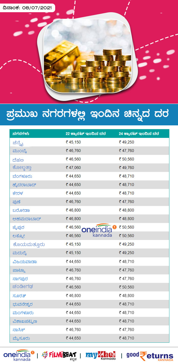 Infographics: Gold Rates on Major Cities Today July 08 